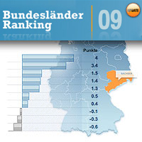 INSM Bundesl?erranking