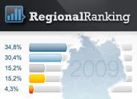 INSM Regionalranking